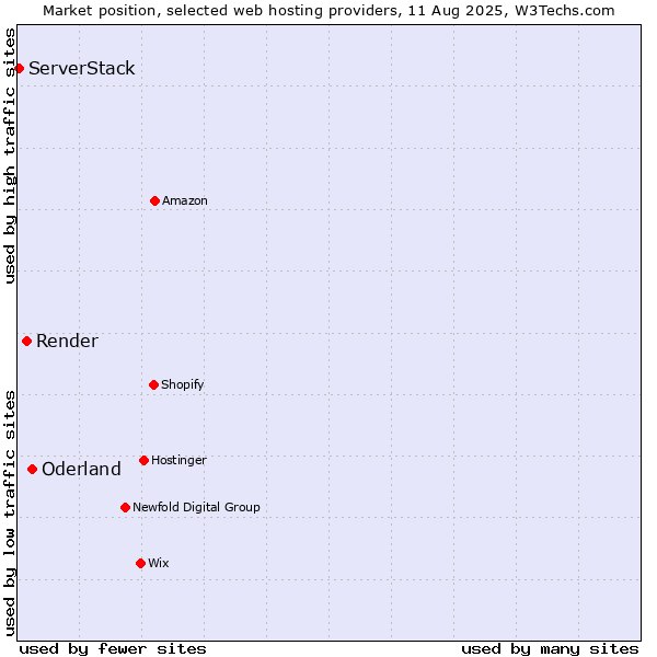Market position of Oderland vs. Render vs. ServerStack