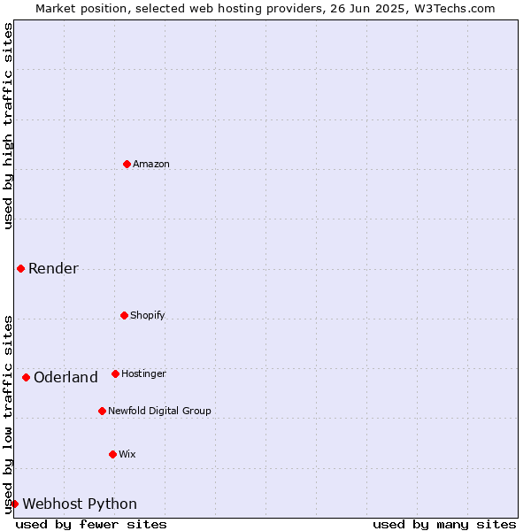 Market position of Oderland vs. Render vs. Webhost Python