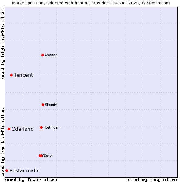 Market position of Tencent vs. Oderland vs. Restaumatic