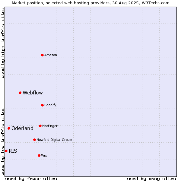 Market position of Webflow vs. Oderland vs. RIS