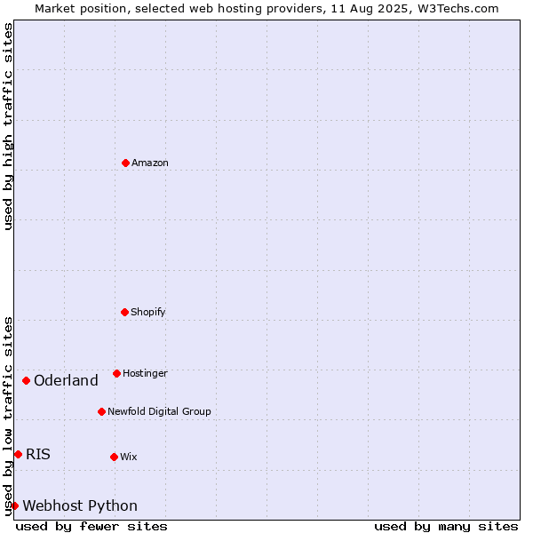 Market position of Oderland vs. RIS vs. Webhost Python