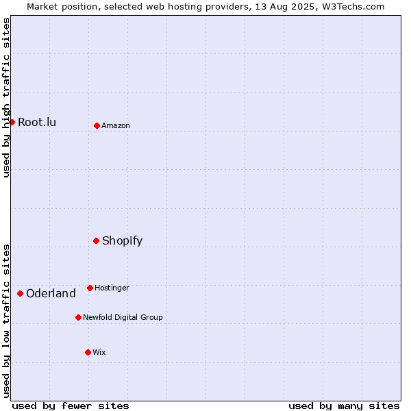 Market position of Shopify vs. Oderland vs. Root.lu