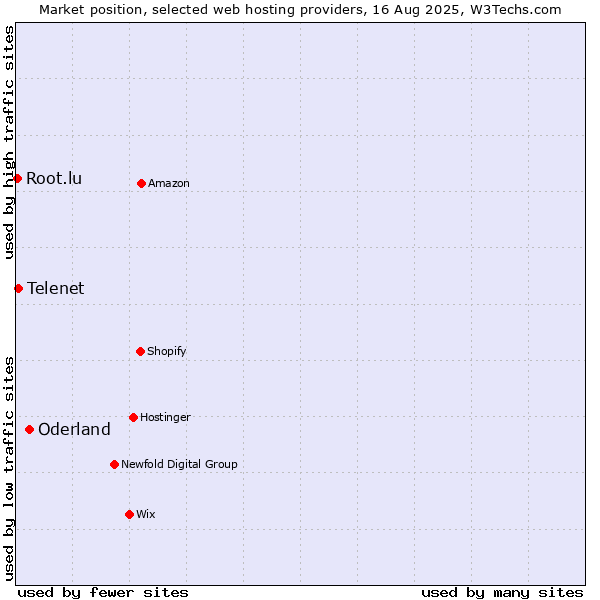 Market position of Oderland vs. Telenet vs. Root.lu