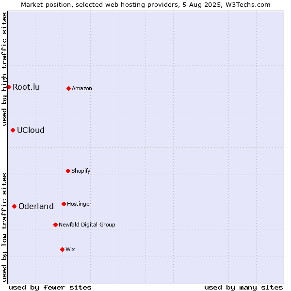 Market position of Oderland vs. UCloud vs. Root.lu