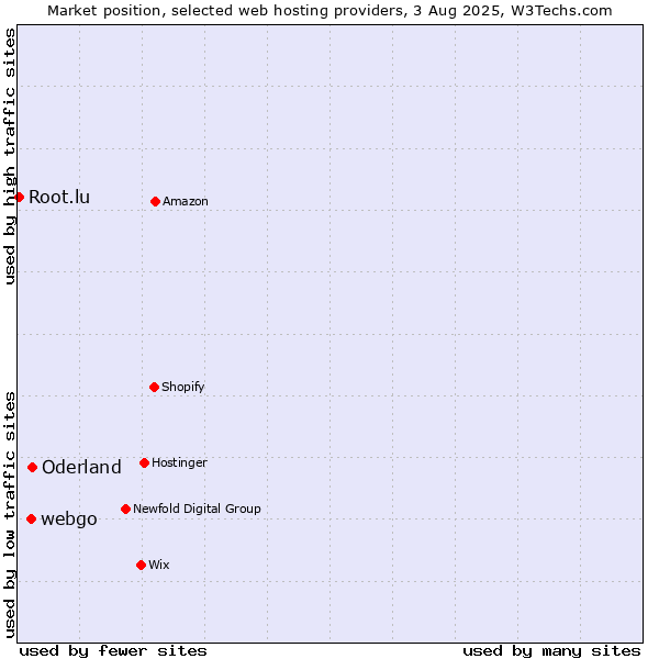 Market position of Oderland vs. webgo vs. Root.lu
