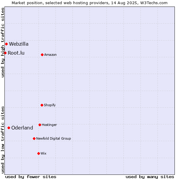 Market position of Oderland vs. Webzilla vs. Root.lu