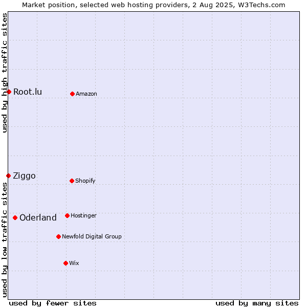 Market position of Oderland vs. Root.lu vs. Ziggo