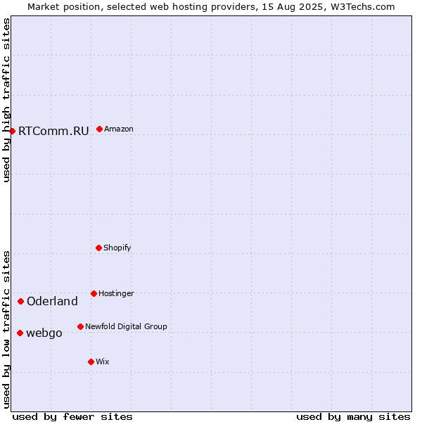 Market position of Oderland vs. webgo vs. RTComm.RU