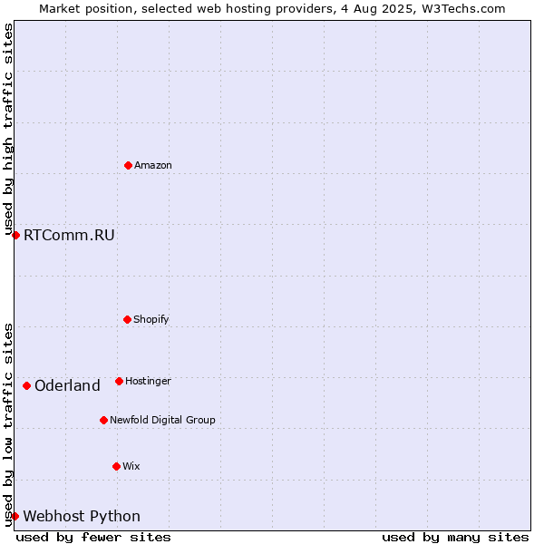 Market position of Oderland vs. RTComm.RU vs. Webhost Python