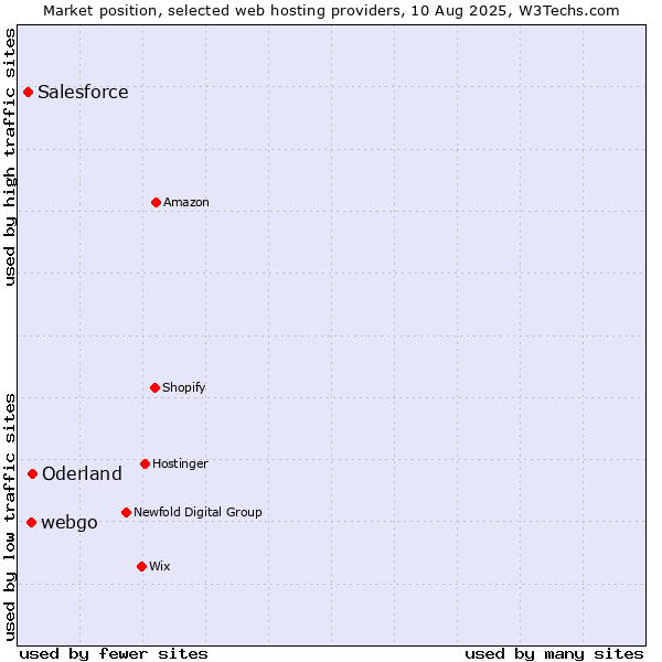Market position of Oderland vs. webgo vs. Salesforce
