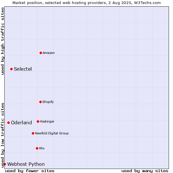 Market position of Selectel vs. Oderland vs. Webhost Python