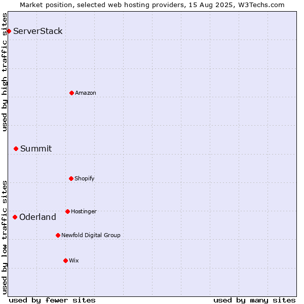 Market position of Summit vs. Oderland vs. ServerStack