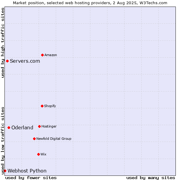 Market position of Oderland vs. Servers.com vs. Webhost Python