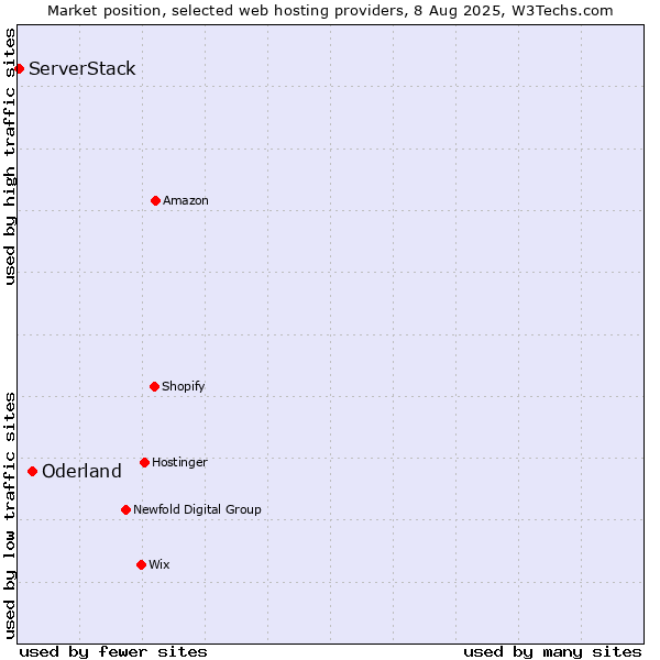 Market position of Oderland vs. ServerStack