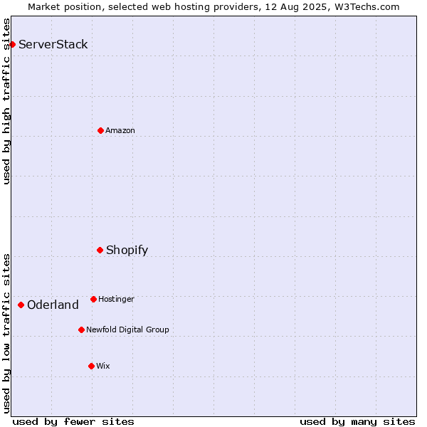 Market position of Shopify vs. Oderland vs. ServerStack