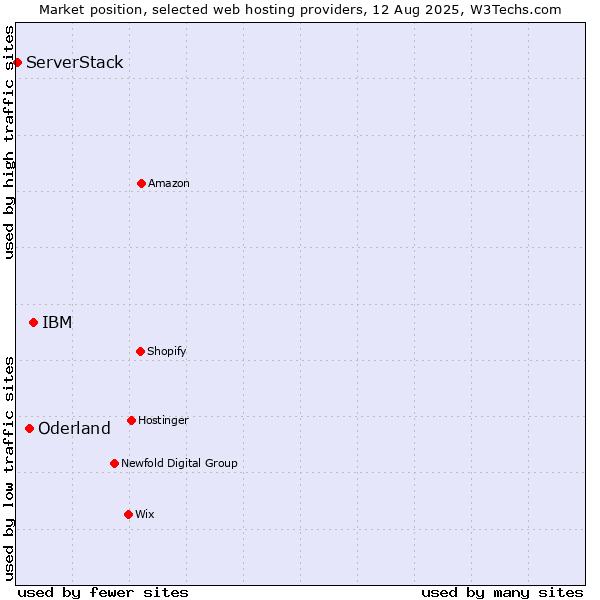 Market position of IBM vs. Oderland vs. ServerStack
