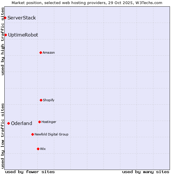 Market position of Oderland vs. UptimeRobot vs. ServerStack