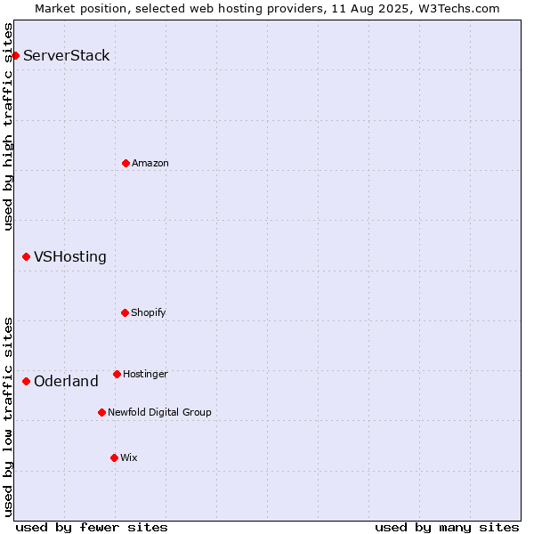 Market position of VSHosting vs. Oderland vs. ServerStack