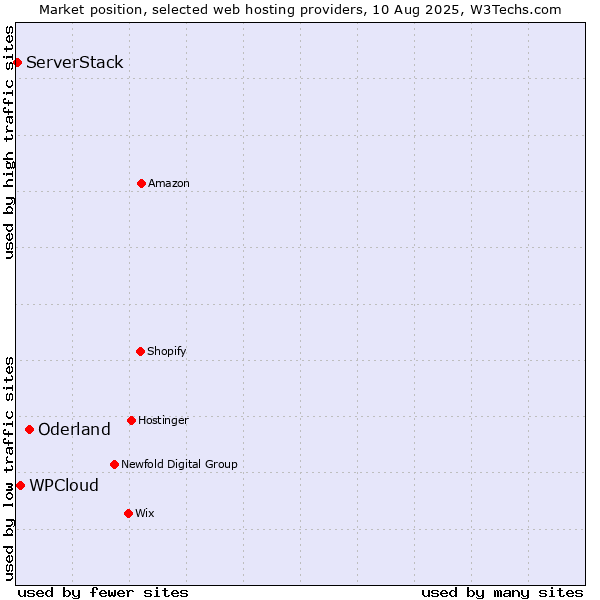 Market position of Oderland vs. WPCloud vs. ServerStack