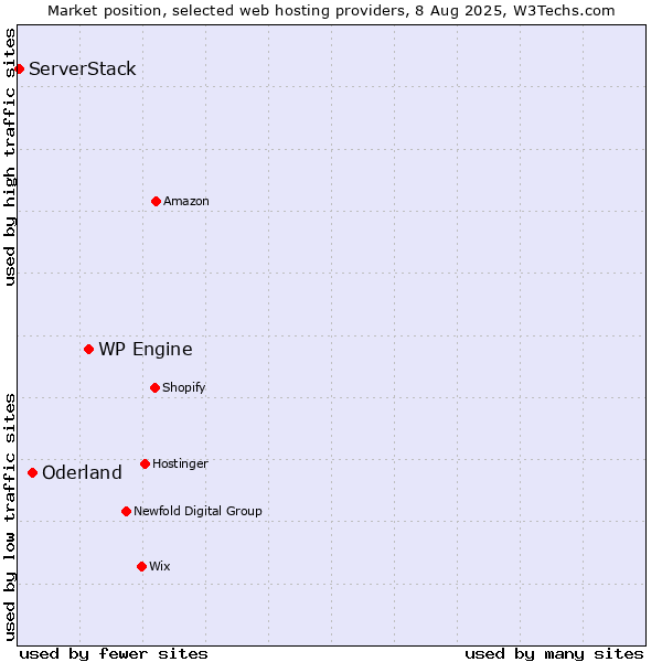 Market position of WP Engine vs. Oderland vs. ServerStack