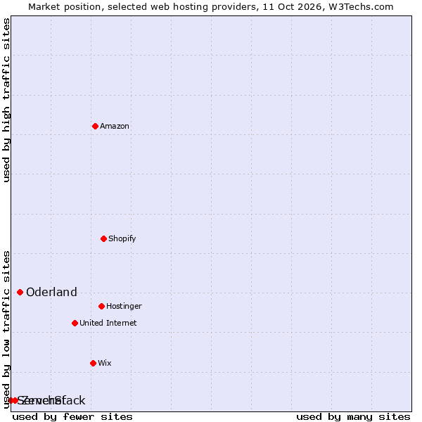 Market position of Oderland vs. Zenchef vs. ServerStack