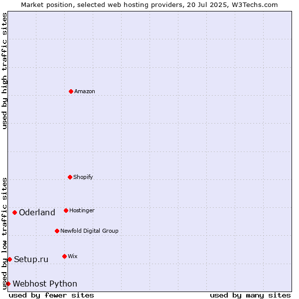 Market position of Oderland vs. Setup.ru vs. Webhost Python