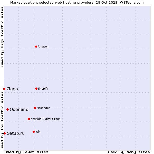 Market position of Oderland vs. Setup.ru vs. Ziggo