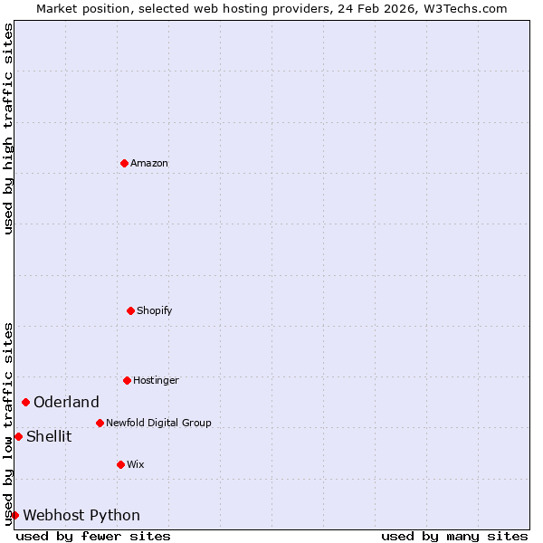 Market position of Oderland vs. Shellit vs. Webhost Python