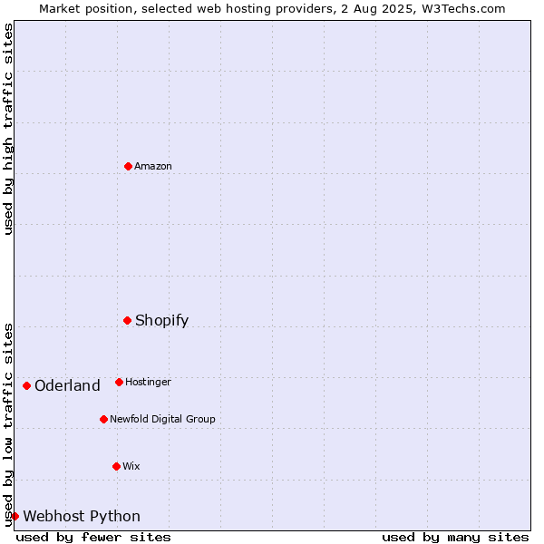 Market position of Shopify vs. Oderland vs. Webhost Python
