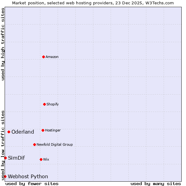 Market position of Oderland vs. SimDif vs. Webhost Python