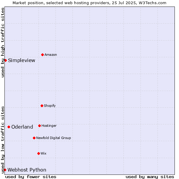 Market position of Oderland vs. Simpleview vs. Webhost Python
