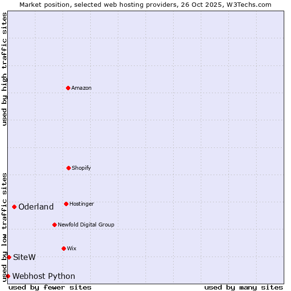 Market position of Oderland vs. SiteW vs. Webhost Python