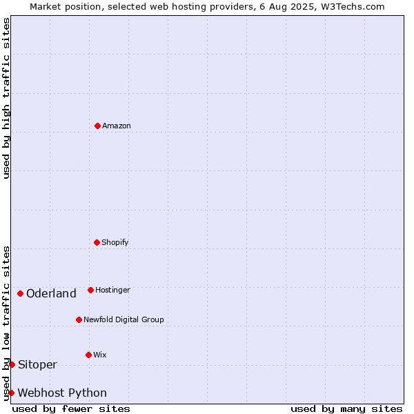 Market position of Oderland vs. Sitoper vs. Webhost Python