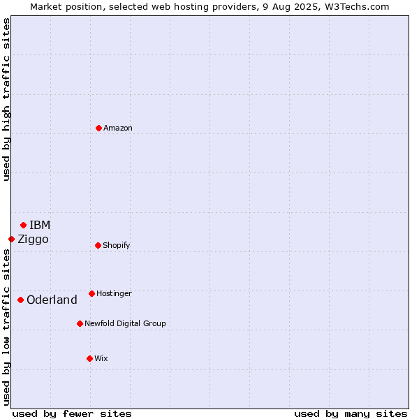 Market position of IBM vs. Oderland vs. Ziggo
