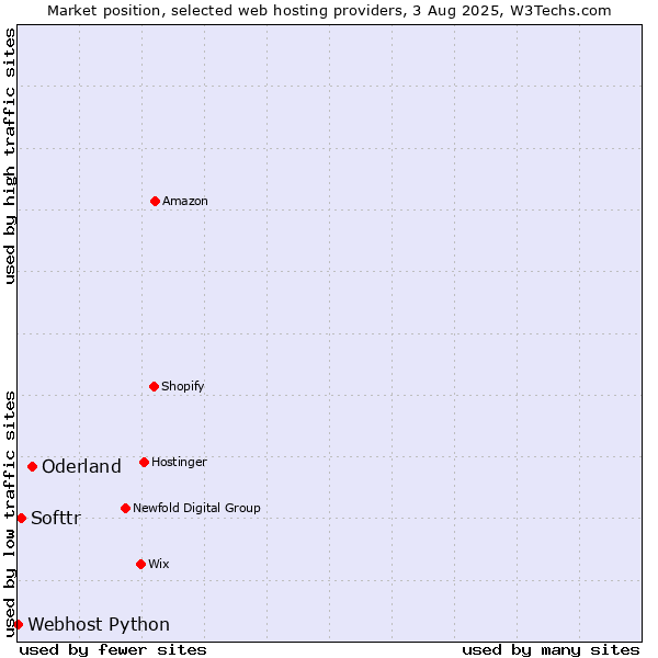 Market position of Oderland vs. Softtr vs. Webhost Python