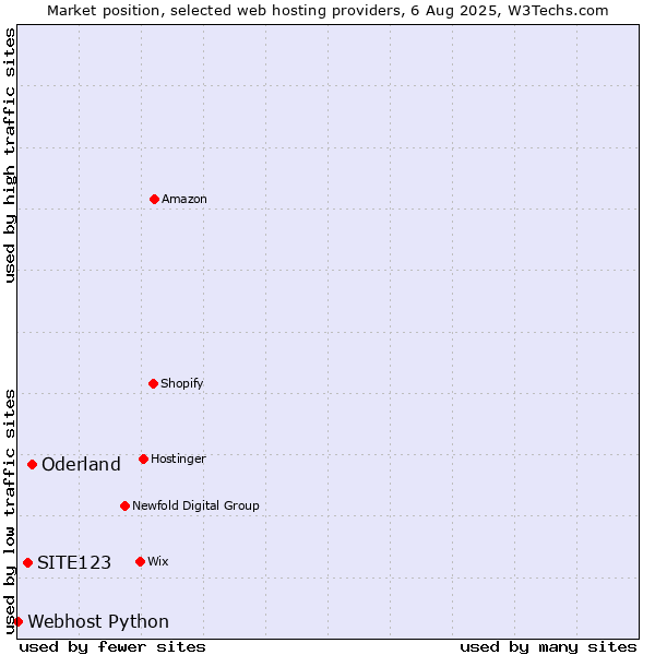 Market position of Oderland vs. SITE123 vs. Webhost Python