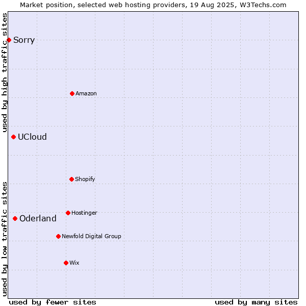 Market position of Oderland vs. UCloud vs. Sorry