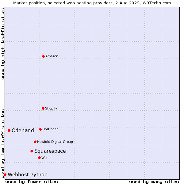 Market position of Squarespace vs. Oderland vs. Webhost Python