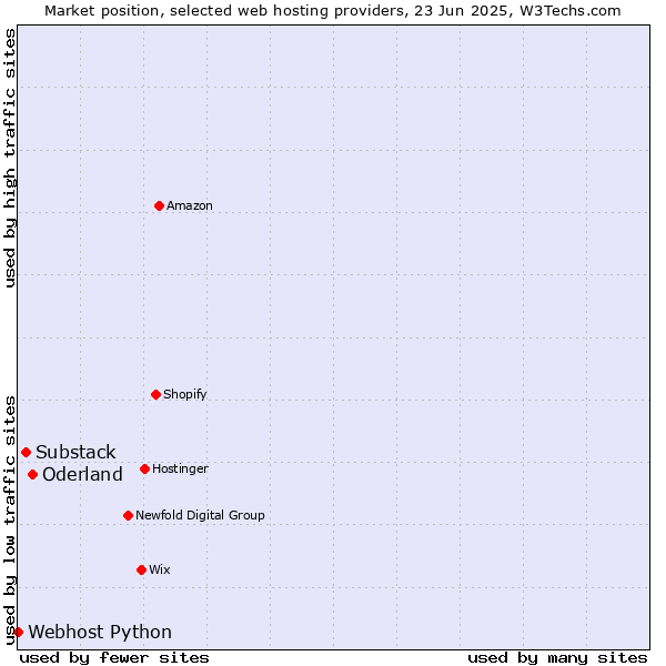 Market position of Oderland vs. Substack vs. Webhost Python