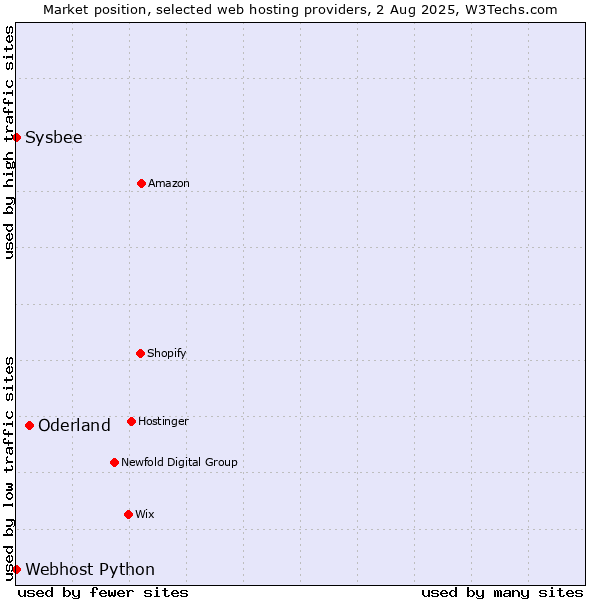 Market position of Oderland vs. Sysbee vs. Webhost Python