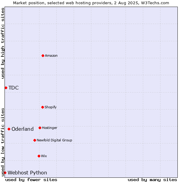 Market position of Oderland vs. TDC vs. Webhost Python