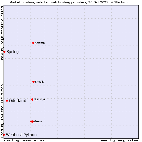 Market position of Oderland vs. Spring vs. Webhost Python
