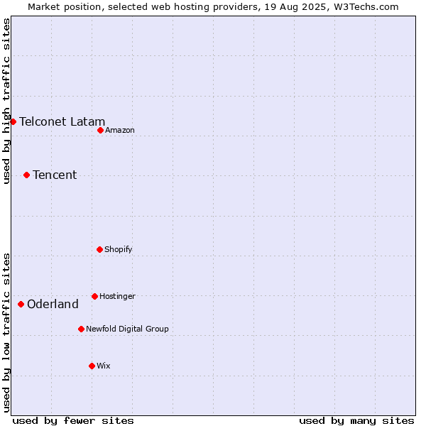 Market position of Tencent vs. Oderland vs. Telconet Latam