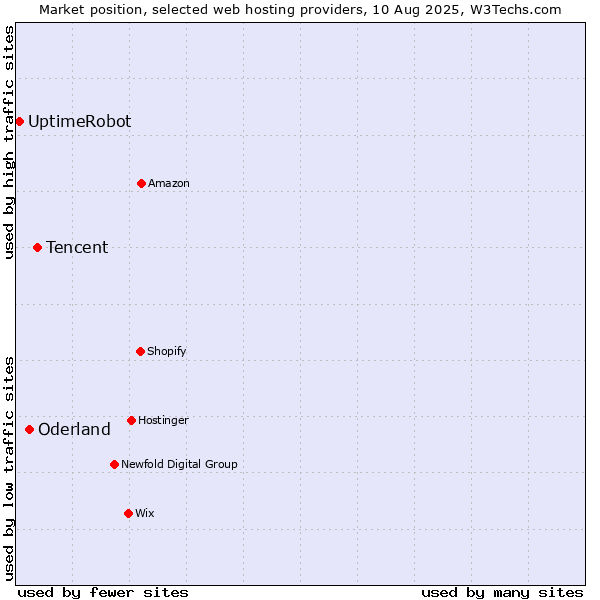 Market position of Tencent vs. Oderland vs. UptimeRobot