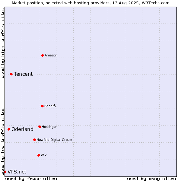 Market position of Tencent vs. Oderland vs. VPS.net