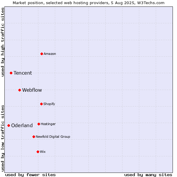 Market position of Webflow vs. Tencent vs. Oderland