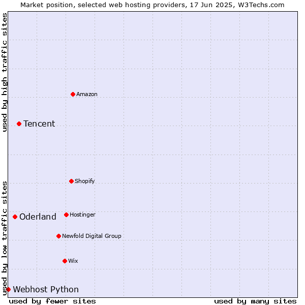 Market position of Tencent vs. Oderland vs. Webhost Python