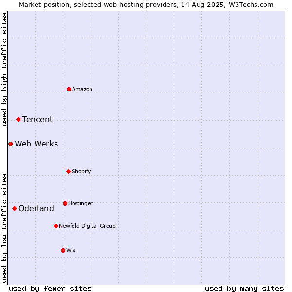 Market position of Tencent vs. Oderland vs. Web Werks
