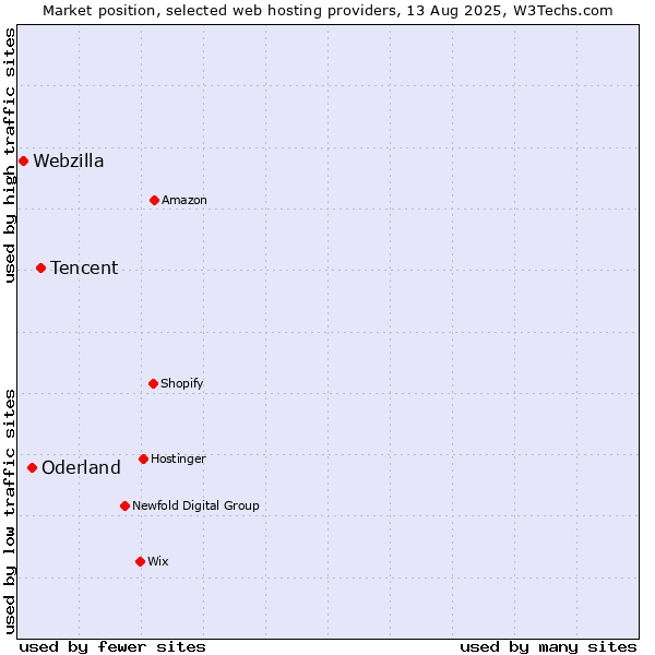 Market position of Tencent vs. Oderland vs. Webzilla