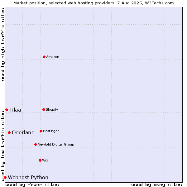 Market position of Oderland vs. Tilaa vs. Webhost Python